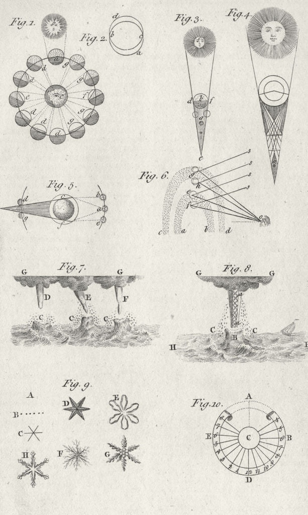 ASTRONOMY. Phenomena lunar other Planets; Meteors 1767 old antique print